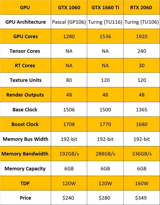 Nvidia GTX 1660 Ti: наконец-то стоит заплатить Тьюрингу