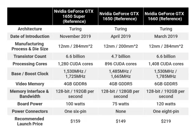 Короткий огляд: Zotac GeForce GTX 1650 Супер Твін Вентилятор Огляд