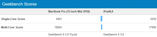 IPad Pro Apple A12X майже відповідає найпопулярнішим процесорам x86 в GeekBench