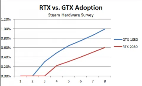 The GTX 1080&#039;s lower launch price kept it growing at a higher rate in 2016 than 2018 - 2019 delivered to Turing. Improvements in RTX 2080 adoption have been 0.1 percentage points per month, compared to 0.11 - 0.13 percentage points of gain for Pascal.