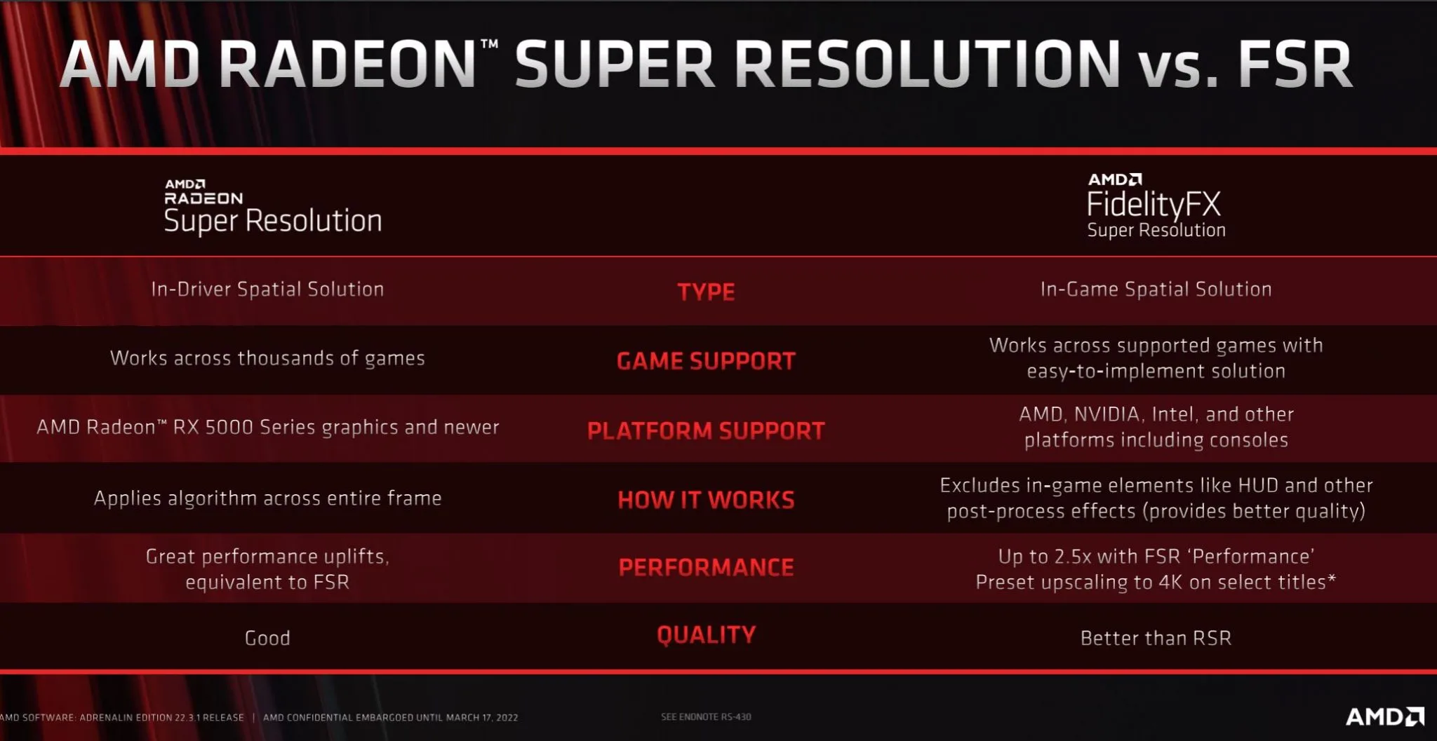 AMD Announces New Radeon Super Resolution, FSR 2.0 Drops in Q2