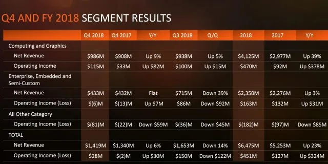 AMD’s Q4 2018 Results Show a Strong Finish, Despite Crypto Hangover