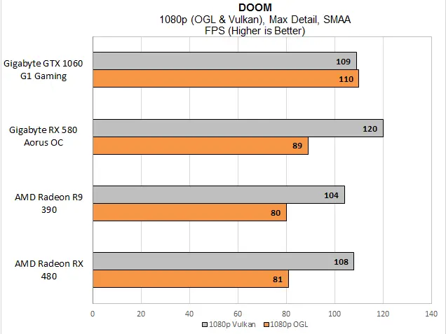 We tested Doom at 1080p in both Vulkan and OpenGL. The results aren&#039;t all that surprising — AMD is well behind Nvidia in OpenGL, but ahead of the 1060 in Vulkan. The R9 390 can&#039;t quite beat the GTX 1060 in that API, but the RX 480 ties it and the RX 580 pulls ahead.