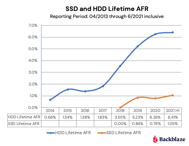 SSD, надежность жесткого диска больше похожего, чем мысль