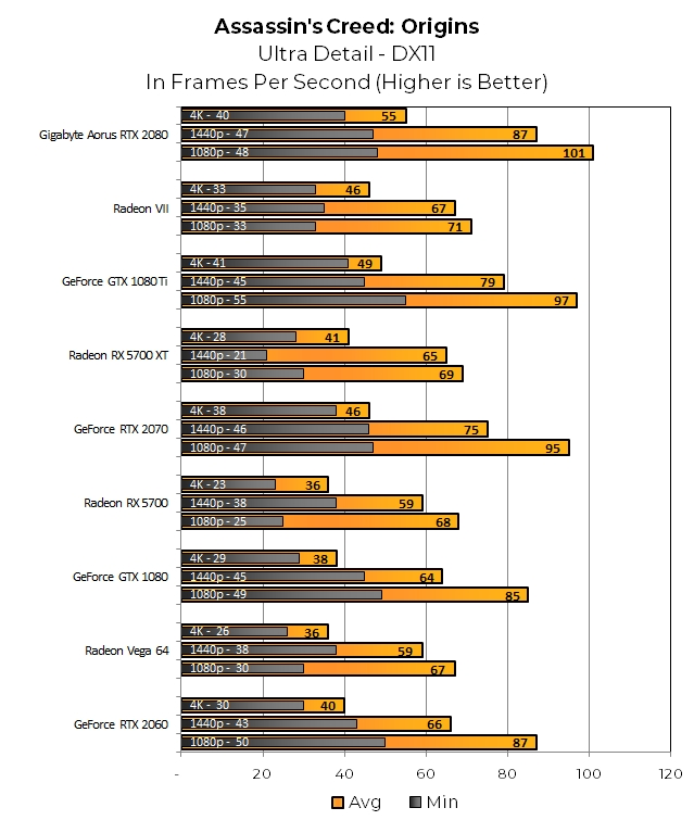 Assassin&#039;s Creed: Origins is another game that favors Team Green over Red. The RX 5700 XT can only match the RTX 2060 and the Radeon VII only ties the RTX 2070 at 4K. 
