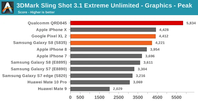 Qualcomm Snapdragon 845: Strong GPU Performance, Less of a CPU Boost