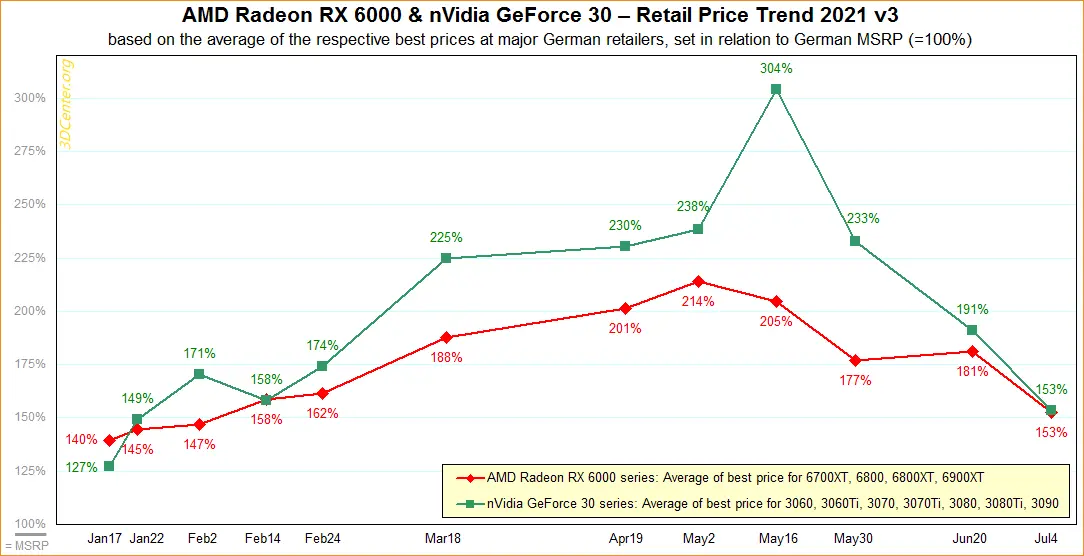 GPU Prices May Finally Be Headed in the Right Direction