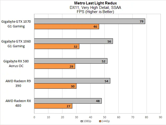 Metro Last Light Redux is an updated version of the original Metro Last Light. Our tests put a heavy load on all GPUs by using supersampled antialiasing. Here, the GTX 1060 still leads the RX 580, with the R9 390 delivering the fastest AMD performance overall. 