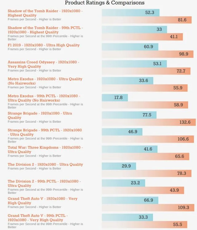 Data and graph by Anandtech. Blue is GTX 980, orange is GTX 1080.