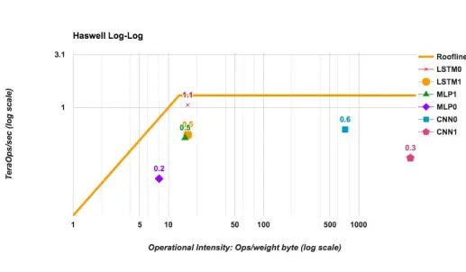 Haswell tops out at 13 operations per byte. MLP0 (purple diamond) could theoretically benefit from both greater tuning and more memory bandwidth. The other tests are under the flat roofline, which means they aren't hitting a memory bottleneck. Google notes that LSTM0 and MLP1 are faster on Haswell than Nvidia's K80. 