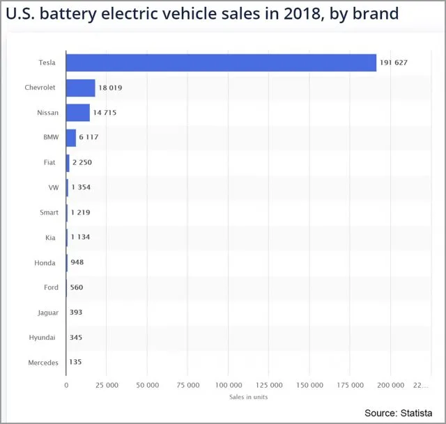 One company dominated hybrid sales 20 years ago: Toyota. Now Tesla is doing the same with EVs. Four-fifths of EVs sold in the US are Teslas. After that, only Chevy, Nissan and BMW sell more than 5,000 EVs year. (Source: Statista)