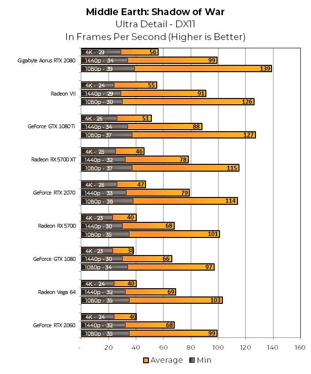 Shadow of War is the best showing for the RTX family so far today. The 2060 and 2070 both match their respective Navi GPUs and the Gigabyte Aorus RTX 2080 (standing in for the 2070S) leads overall. 