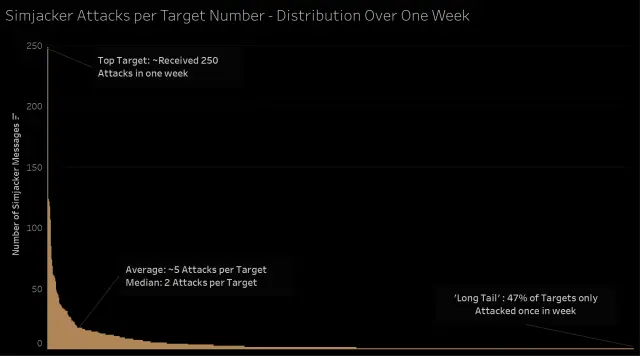 Researchers: ‘Simjacker’ Attack Silently Tracks Your Phone