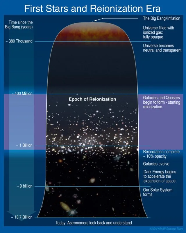 The very first Population III stars may have contributed to the reionization of the universe. The degree to which they contributed is still a matter of research.