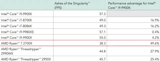 Core i9 Gaming Benchmarks Intel звинувачують проти AMD є Flat Lie