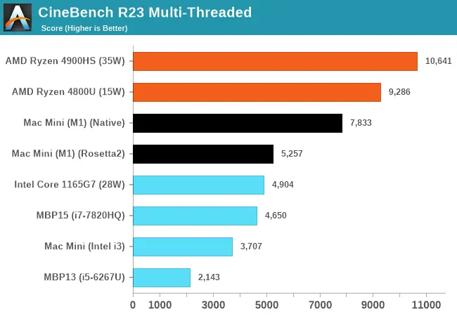 Обзоры нового Apple M1 официально объявили AMD и Intel