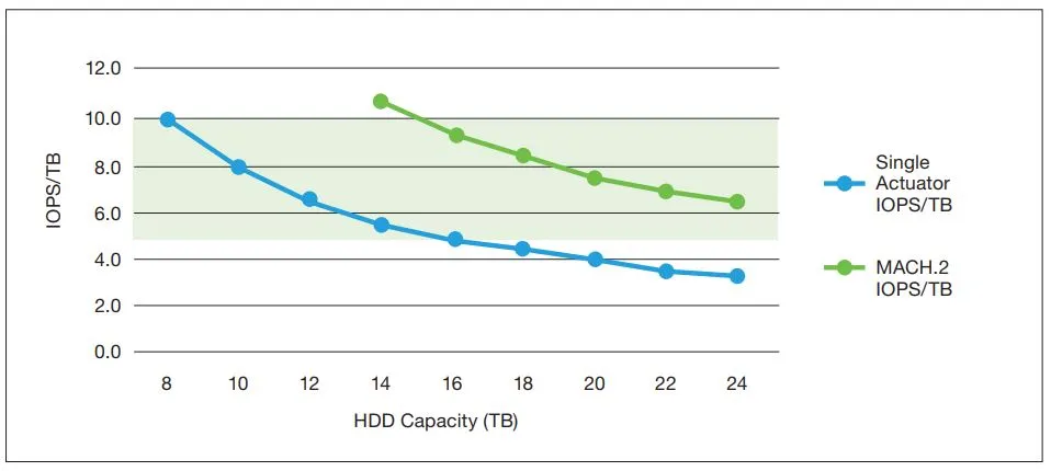 Seagate Specs the Mach.2, the World’s Fastest Hard Drive