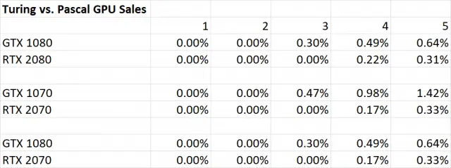 Steam Data: Nvidia Turing Adoption Lagged Compared With Pascal