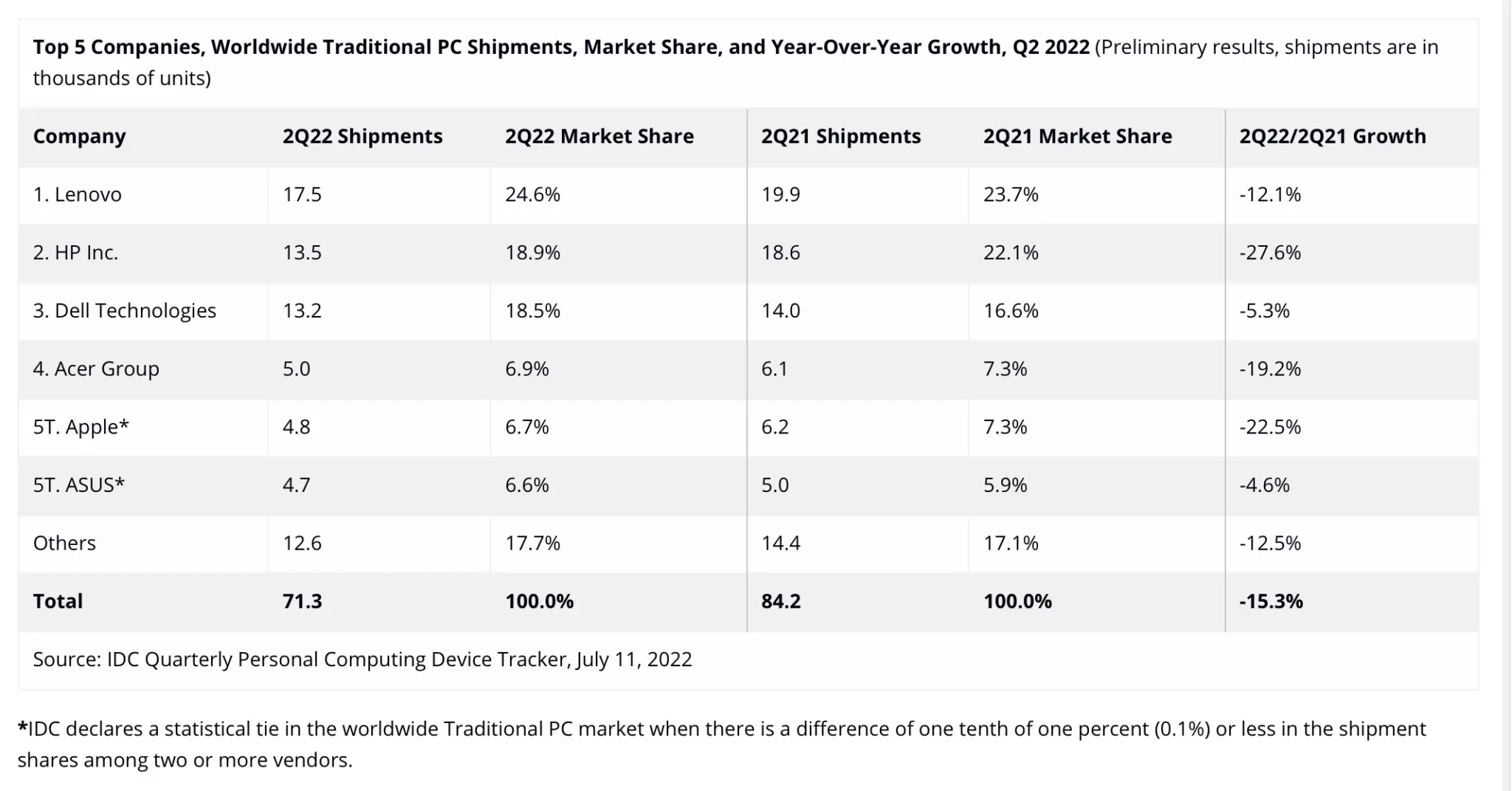 IDC: Global PC Shipments Declined 15 Percent in The Second Quarter