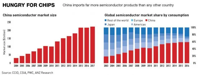 Chinese semiconductor imports.