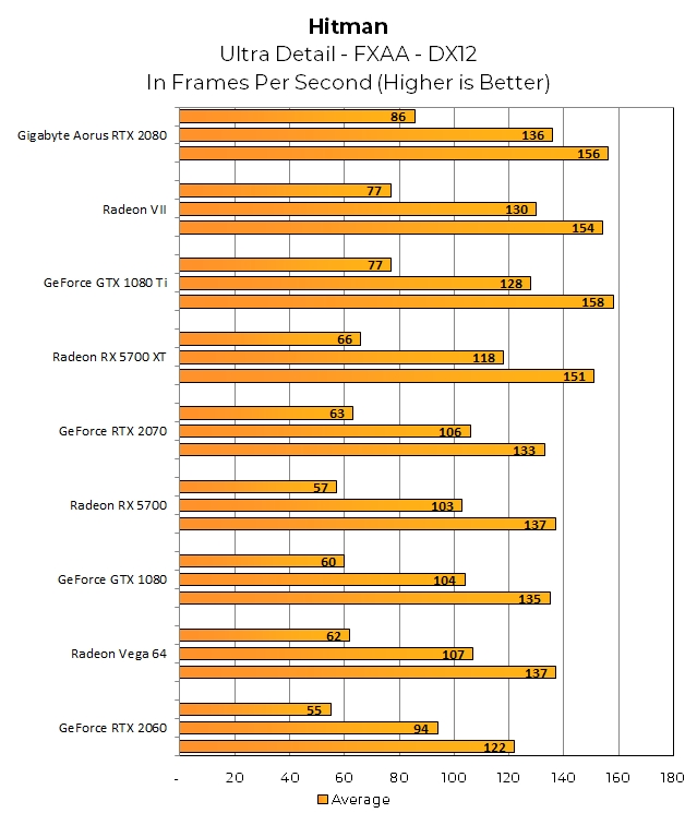 Hitman has interesting performance patterns. Vega 64 and Radeon VII are ahead of the 5700 and 5700 XT here — this game likes GCN a bit more than the first two titles we tested. The 5700 leads the 2060 at all resolutions and the 5700 XT beats the RTX 2070 by 1.14x in 1080p and roughly 5 percent at 4K. 