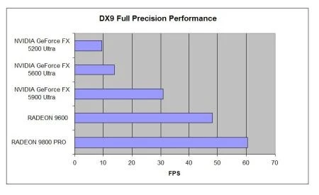 I’d wager this graph sold more ATI GPUs than most ad campaigns. The FX 5900 Ultra was NV’s top GPU. The Radeon 9600 was a midrange card.