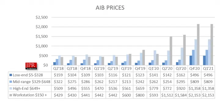 Asrock Reports Weakening GPU Demand, Lower Prices as Cryptocurrency Drops Off
