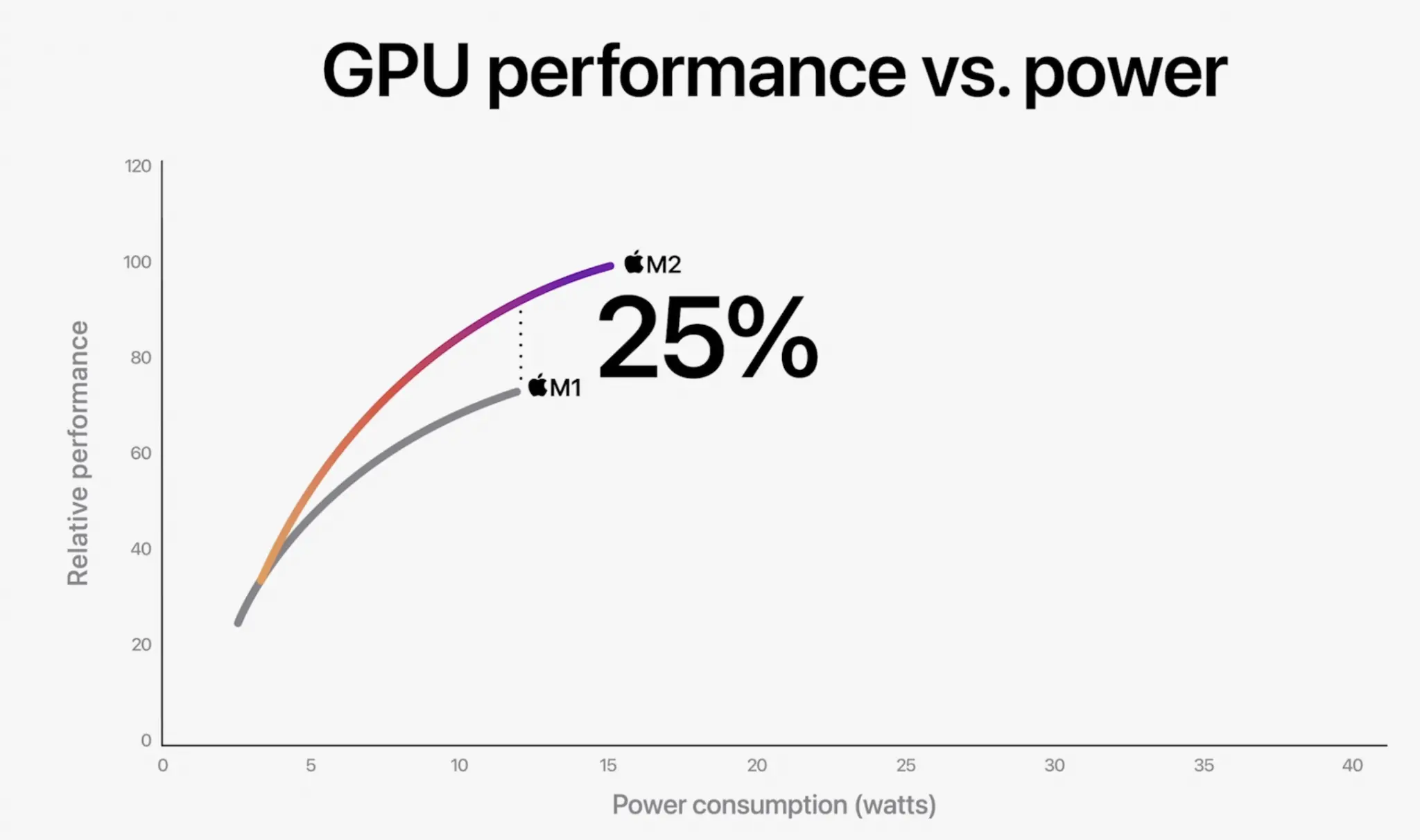 Apple’s New M2 Takes Serious Shots at Intel, x86