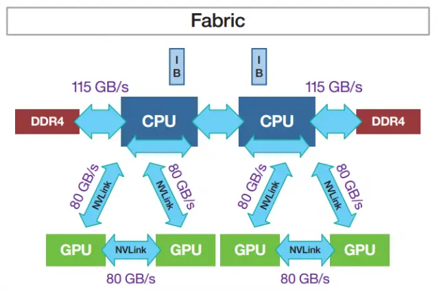 Nvidia’s NVLink fabric can be used to attach GPUs without using PCI Express.