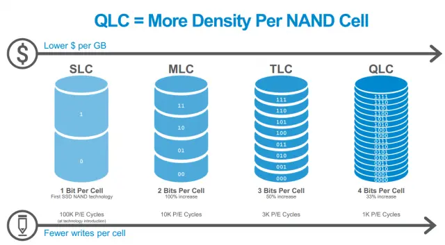Micron's 5210 Ion Enterprise SSD Packs Первая в отрасли QLC NAND