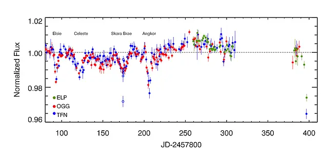 The ‘Alien Megastructure Star’ Enters Another Dimming Phase