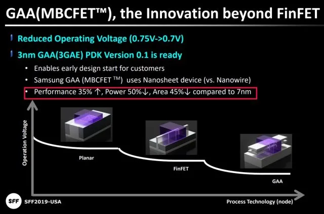Samsung представляет 3-нм универсальные средства дизайна Gate