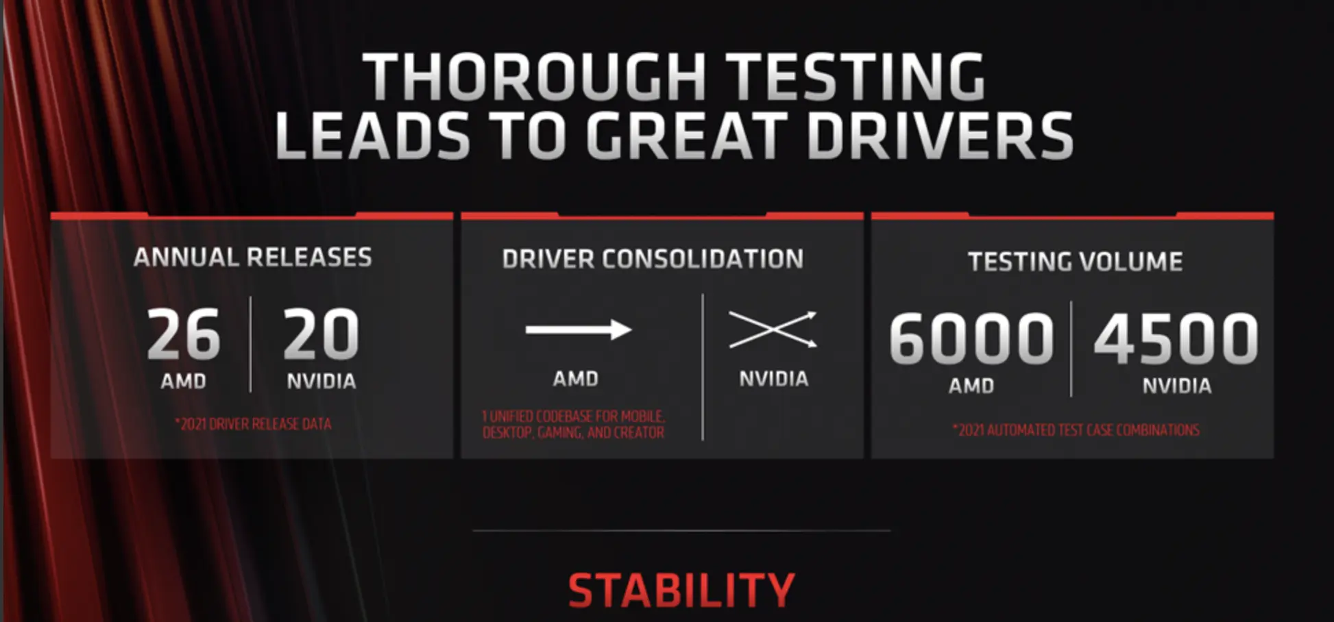 AMD Implies Its Drivers Are More Stable Than Nvidia’s
