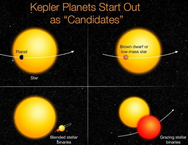 Kepler’s candidates require verification to determine if they are actual planets and not another object, such as a small star, mimicking a planet. Image and captions by NASA