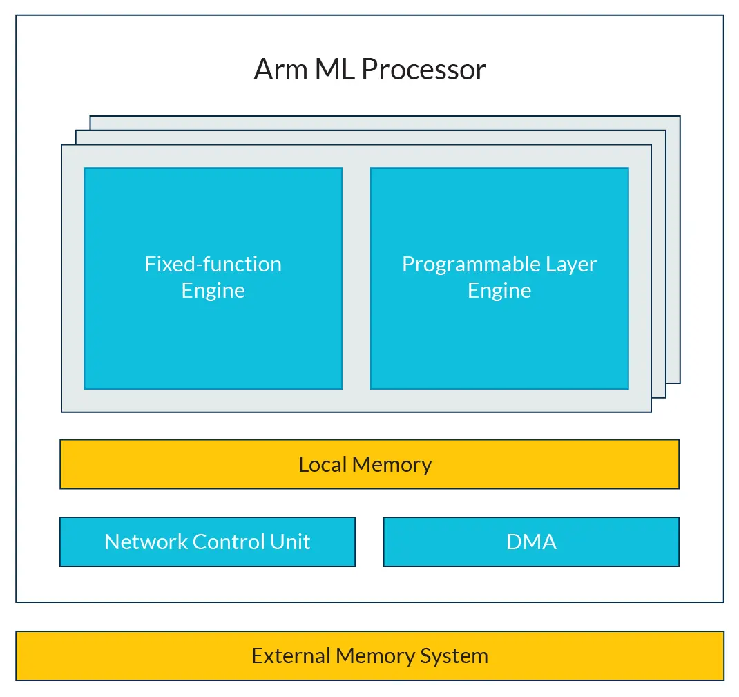ARM объявляет о проекте Trillium, новом специализированном семействе обработки AI