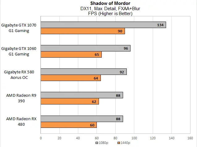 Shadow of Mordor is one of the best-regarded RPG/action hybrids of the past few years. Nvidia cards typically perform better than AMD hardware in this title, so it&#039;s not surprising to see Team Green win overall. The RX 580 is faster than both the RX 480 and R9 390, and effectively tied with the GTX 1060 at 1440p.  