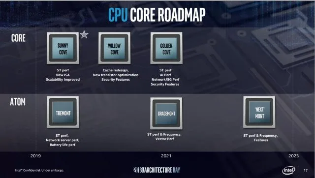 Intel рассказывает о своей новой архитектуре процессора Sunny Cove