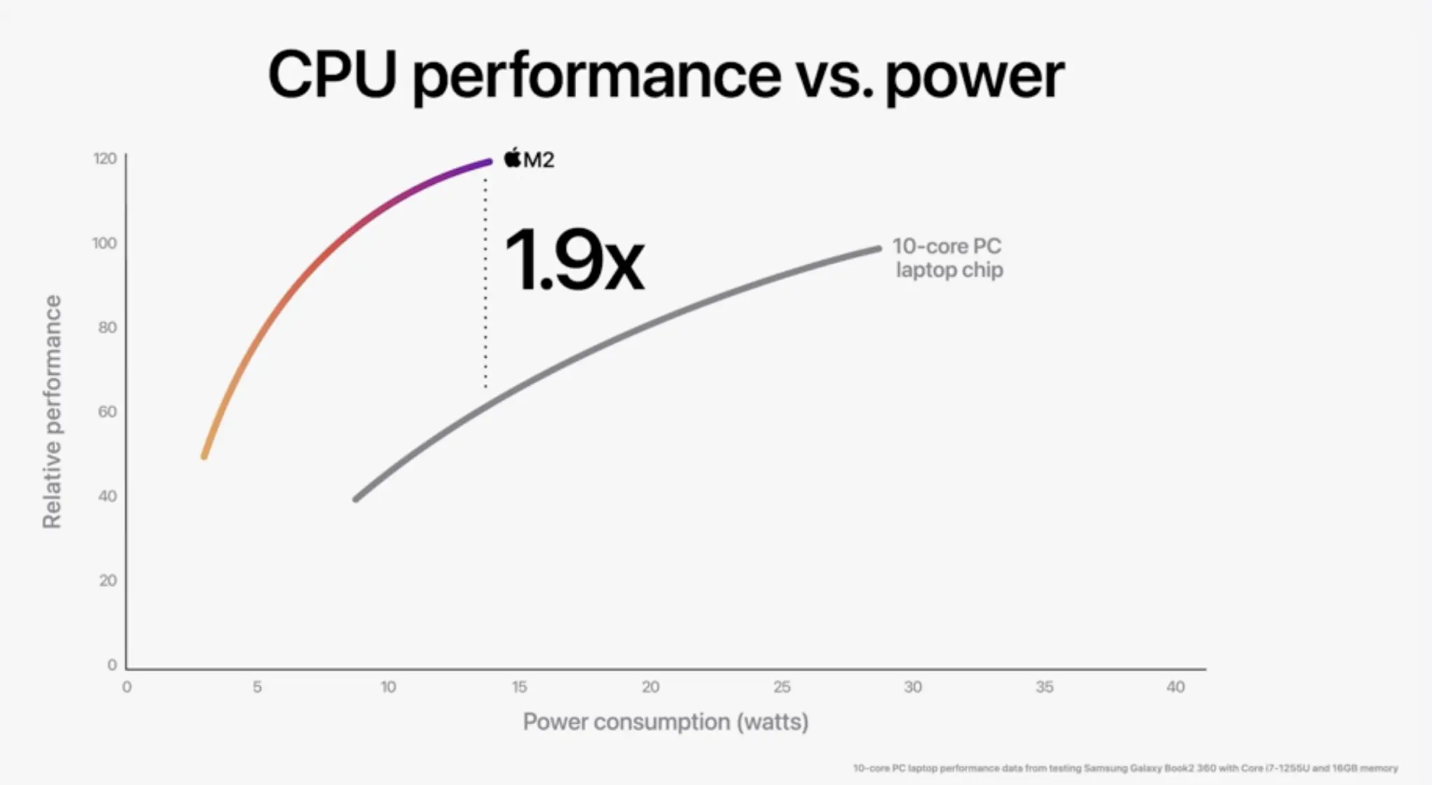 Apple’s New M2 Takes Serious Shots at Intel, x86