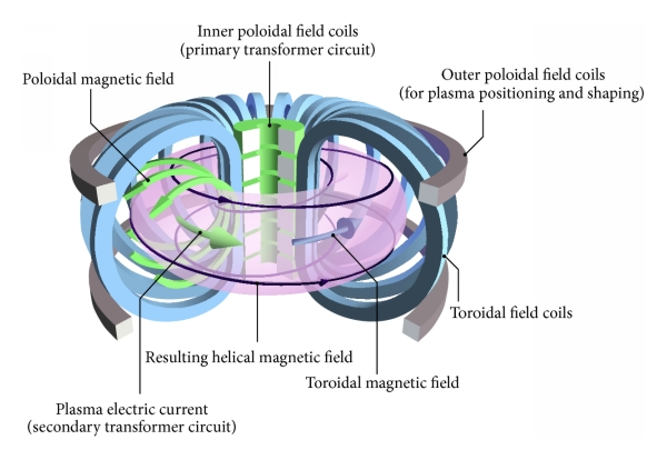 Fusion Reactor Sets Record By Running for 20 Seconds
