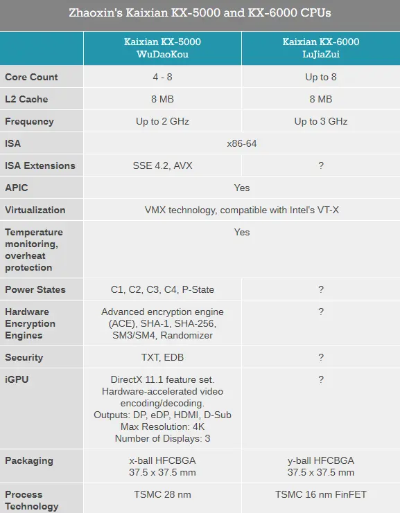 Zhaoxin Shows Off 8-Core x86 CPU at 3GHz, Built on 16nm FinFET