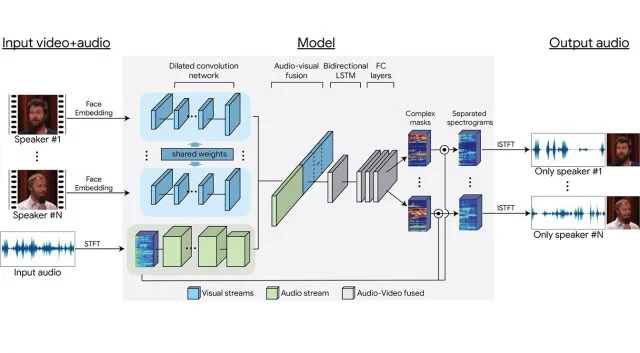 Google Neural Network Can Isolate Individual Voices in Videos