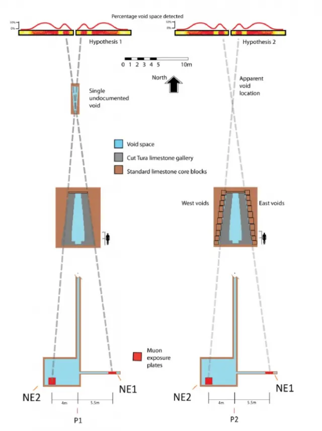 Geometric calculations illustrated below… indicate that the new features on the scans which were interpreted as produced by a single ‘big’ void viewed from two directions, located 40m out towards the north face of the structure, could in fact have been produced by two smaller void zones closer to the center of the pyramid, one on either side of the Grand Gallery structure. Due to the offsets of the two Nagoya nuclear emulsion detection plates from the center line of the Grand Gallery, which were of a similar magnitude (NE2 – 4 m west, and NE1 – 5.5 m east of the N-S center line), and the inward slope of the sides of the Grand Gallery structure, only one such void zone would be clearly visible on each Nagoya scan.How twin void zones would appear on a single section of an exposure due to muons arriving at an angle of 63.5 degrees to the horizontal from the northern sky, from point P2 on the northern face of the pyramid towards point P1 in the Queen’s Chamber, close to where the detectors were set up (NE1 and NE2). The strips at the top show simulated detector scan strips based on sections taken across the actual scan results. (Credit: author’s diagram)On one side the small voids would be aligned with the detector and would form a zone that was almost a continuous void directed at the plate. On the other hand, the opposing void zone signals would not align with the detector and so the effect of the signals would not be cumulative. In addition, most of them would be hidden behind the signal of the main gallery structure.