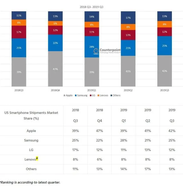 Data by Counterpoint Research, Lenovo data includes Motorola