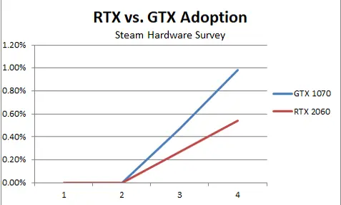 Comparing the RTX 2060 against the GTX 1070 equalizes on price, but not on uptake. At the same point in their respective lifecycles, the GTX 1070&#039;s shipments were growing more rapidly than Turing&#039;s are. 