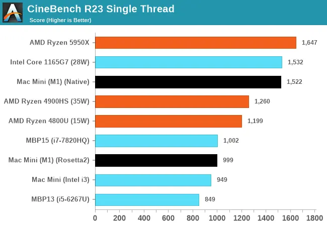 Обзоры нового Apple M1 официально объявили AMD и Intel