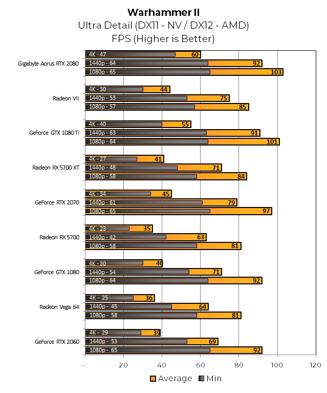 Warhammer II is the most NV-friendly benchmark in our suite. The RX 5700 XT just barely beats the RTX 2060 and the Radeon VII is matched by the much-cheaper RTX 2070. 