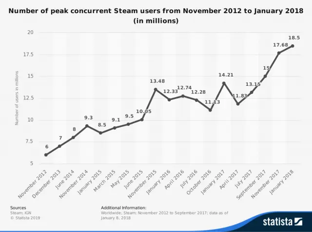 Peak concurrent users isn’t a great metric for the total user base, but it does suggest growth in Steam over time.