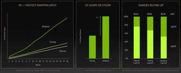NVIDIA подтверждает, графический процессор останется дефицит до конца 2021 года