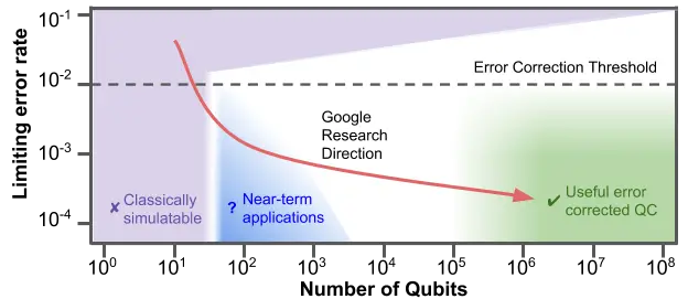 Google анонсирует чип квантовой вычислительной техники Bristlecone