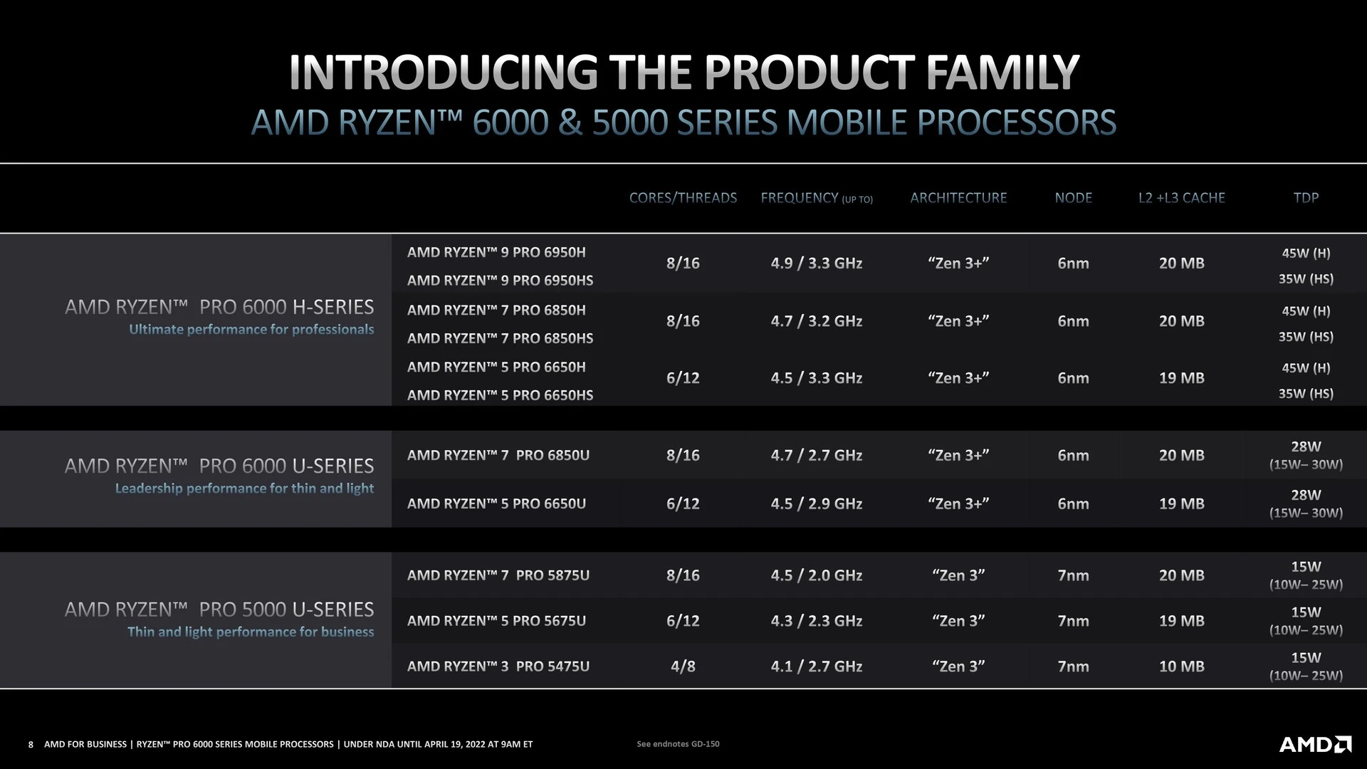 AMD запускає Ryzen Pro Mobile CPU для ділових ноутбуків